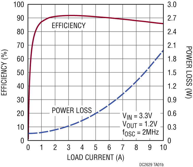 DC2629A Performance Graph