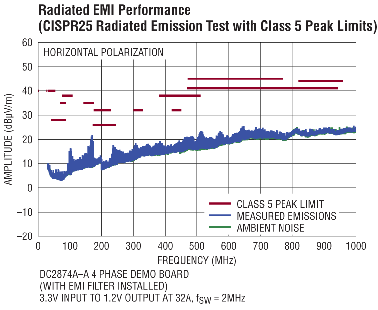 DC2874A-A-DC2874A-B-DC2874A-C Performance Graph