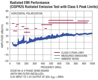 DC2874A-A-DC2874A-B-DC2874A-C Performance Graph