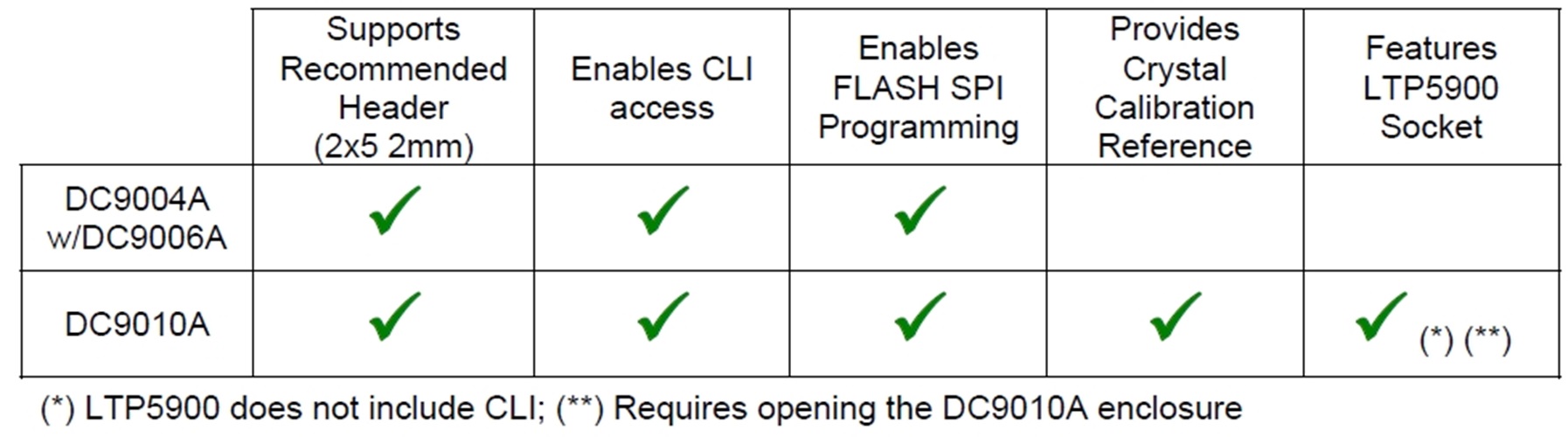 Table - DC9010 vs DC9004