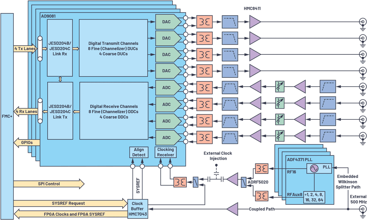 QUAD-MxFE Block Diagram