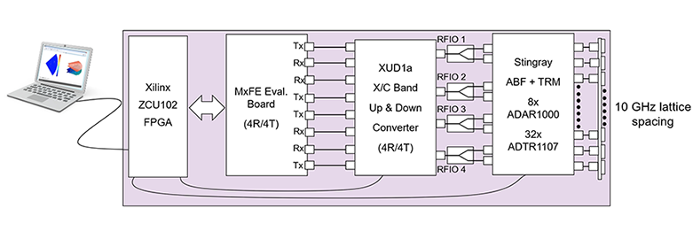 X-Band Development Platform Block Diagram