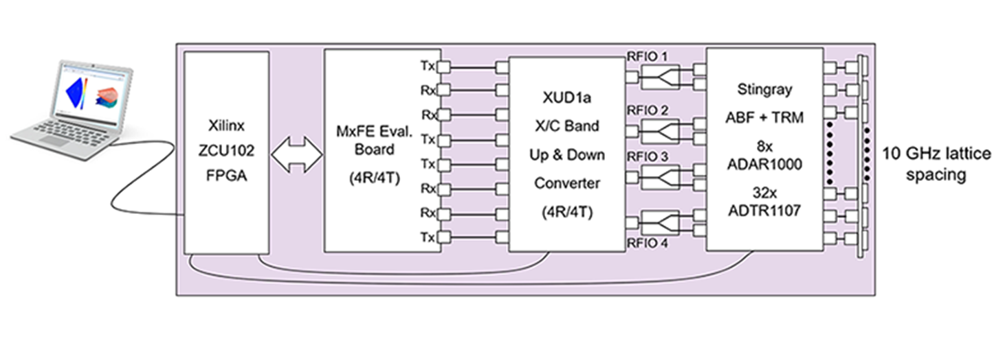 X-Band Development Platform Block Diagram