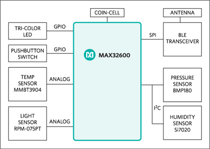 MAXWSNENV: Block Diagram