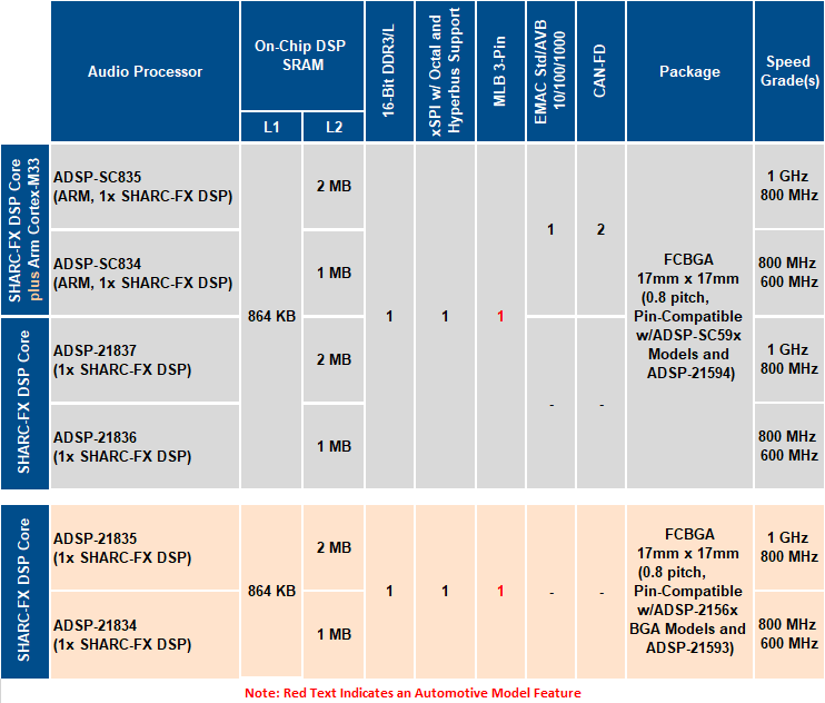 ADSP-2183x/SC83x Family