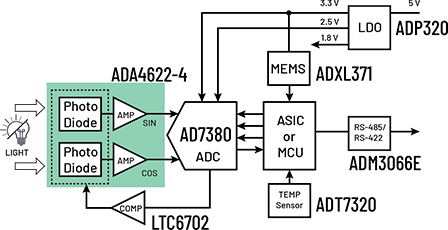The ADA4622-4 quad rail-to-rail op-amp with input EMI filters