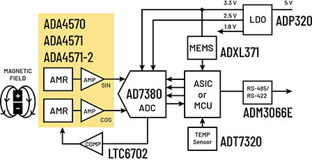 the ADA4571 - an anisotropic magnetoresistive (AMR) sensor 