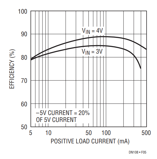 Figure 5. Dual Output Efficiency.