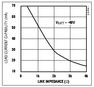 Figure 2. Available power from the Figure 1 circuit declines steeply with line impedance.