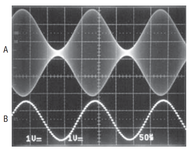 Figure 3. Demodulating an I.F. by Undersampling.