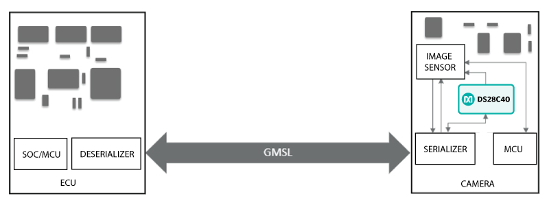 Communication between the ECU and camera using the GMSL I2C tunneling capability