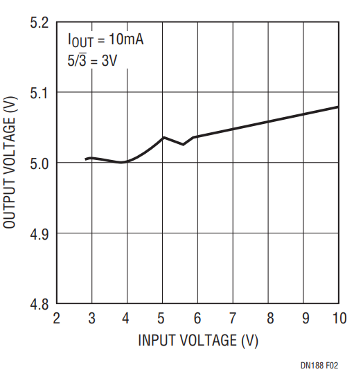 Figure 2. LTC1515-X 5V Output Voltage vs Input Voltage.