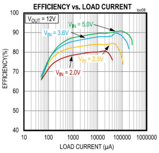 Efficiency graph