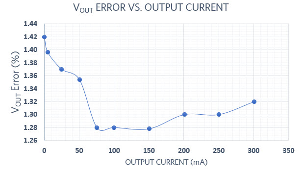 Efficiency plot at VIN = 5V, VOUT = 5V