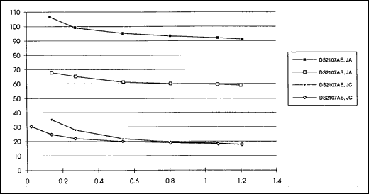 Graph 1. ΘJA and ΘJC (°C/W) vs. Power Dissipation (W) DS2107AS, DS2107AE.