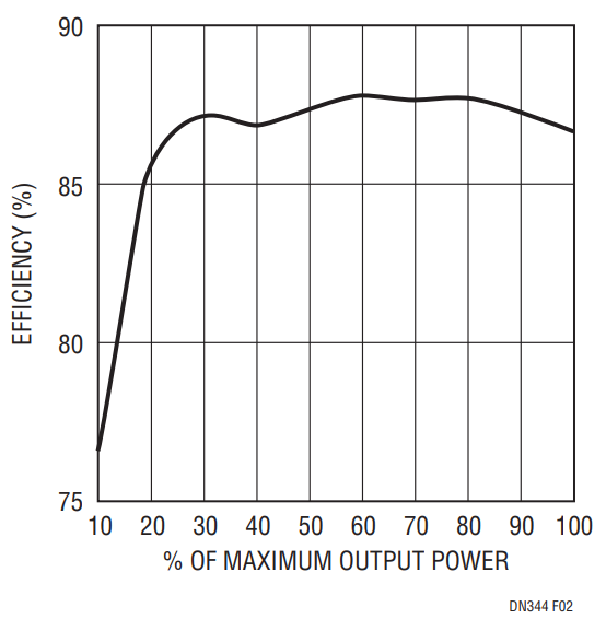 Figure 2. Efficiency vs Output Power