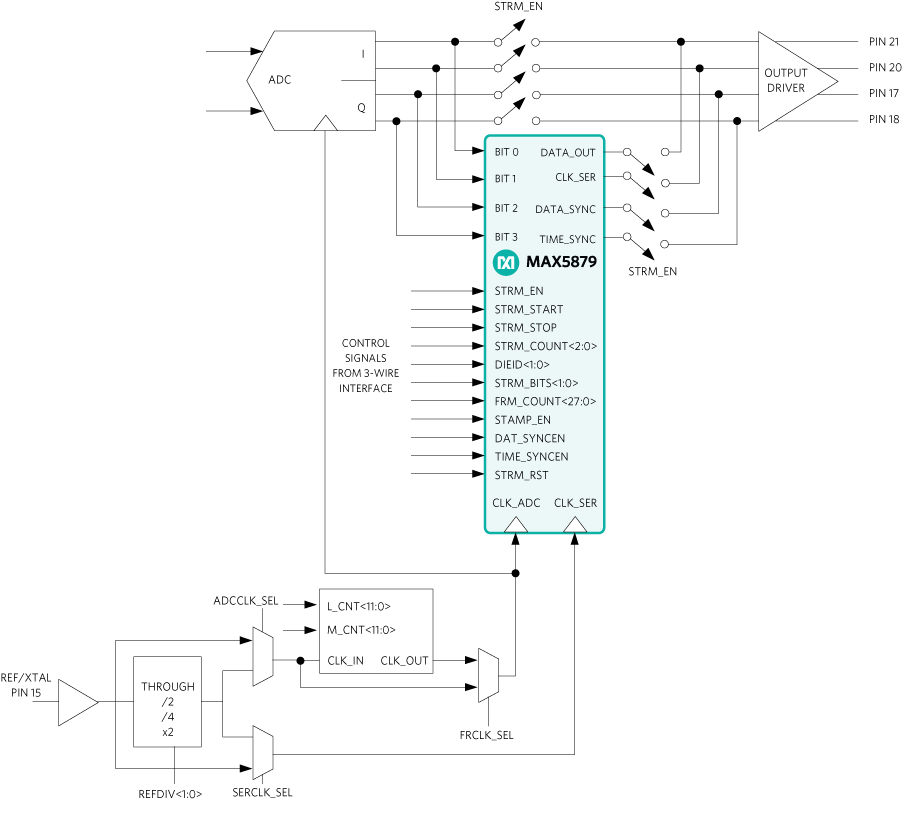 Figure 1. Top level connectivity and control signals
