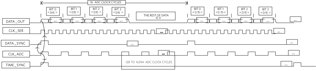 Figure 3a. Timing diagram