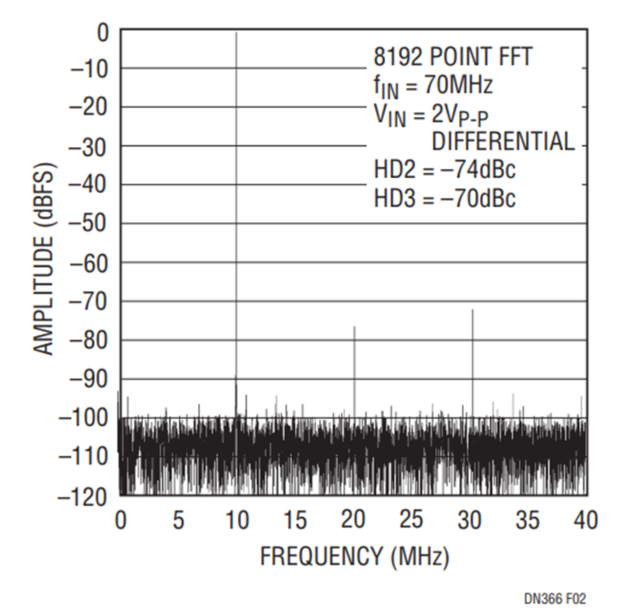 Design Note 366 Low Distortion, Low Noise Differential Amplifier