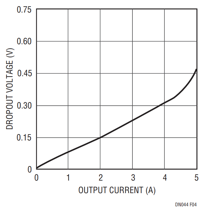 Figure 4. Dropout Voltage vs Output Current.