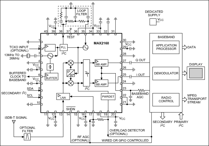 图1. 基于MAX2160调谐器和通用基带处理器的接收机框图。