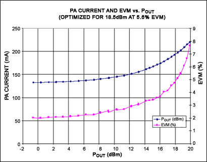 图2. 针对+18.5dBm输出功率优化时，MAX2831的输出功率、电源电流、EVM (A3:A0 = 1010，D6:D3 = 0100，D2:D0 = 100)