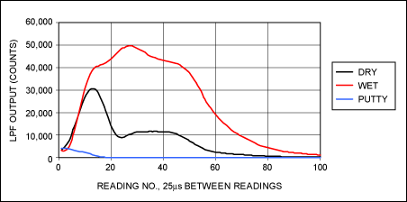 Figure 2. Damping measured with a 35kHz center-frequency filter.
