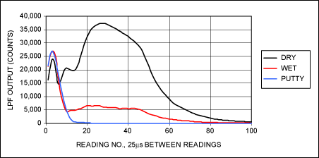 Figure 3. Damping measured with a 45kHz center-frequency filter.