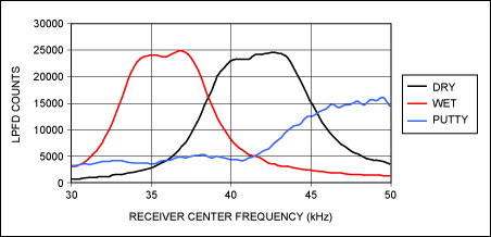 Figure 4. Frequency sweep of three transducer conditions.