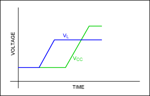 图1. V<SUB>L</SUB>上电早于V<SUB>CC</SUB>，上电正常。