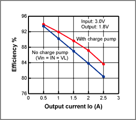 Figure 2. Measured efficiency vs output current.