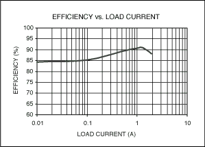Figure 2. Efficiency vs. load current for the Figure 1 circuit. 
