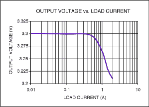 Figure 3. Output voltage vs. load current for the Figure 1 circut. 