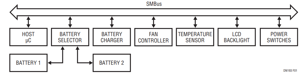 Figure 1. SMBus Applications in a Notebook Computer.