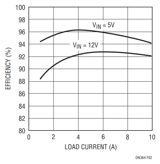 Figure 2. Efficiency Curves of the LTC3770 Converter in Figure 1.