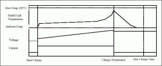 Figure 2. Temperature, voltage, and current during a typical NiMH charge.