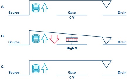 MEMS switch actuation process, A and C show the switch turned off, B shows it turned on
