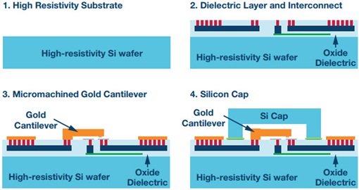 MEMS switch fabrication overview