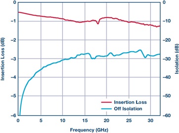 SPDT MEMS switch performance, QFN packaged