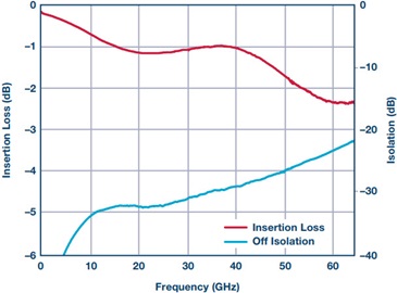 SPST MEMS switch performance, on die probed measurement