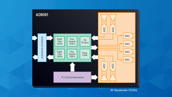 Simplified block diagram of the AD9081