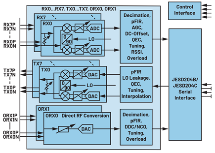 Figure 1. A block diagram of ADI 16 nm transceiver.