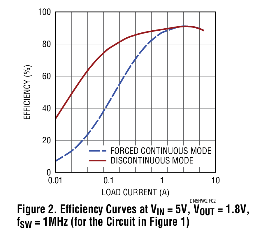 Figure 2. Efficiency curves at Vin = 5V, Vout= 1.8V, fsw = 1MHz (for the Circuit in Figure 1)