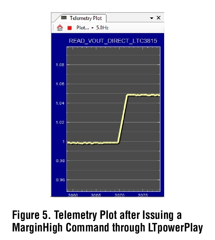 Figure 5. Telemetry Plot after Issuing a MarginHigh Command through LTpowerPlay