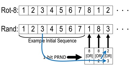 Interleaving sub-ADC selection patterns