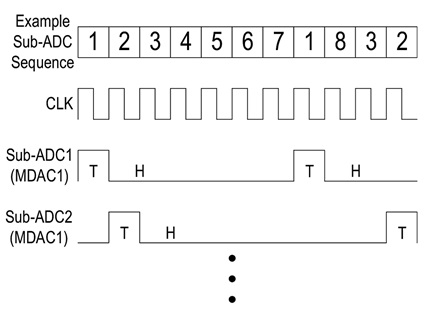 Timing diagram of individual sub-ADCs