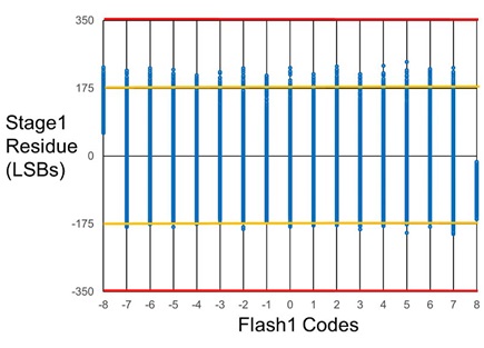 Measured DSRTF with low-frequency