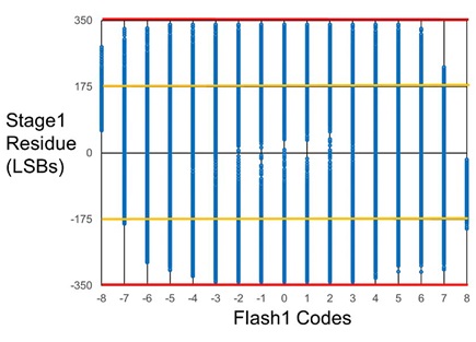Measured DSRTF with high-frequency