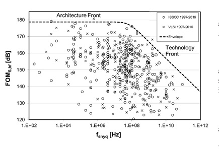 Schreier FOM and associated ADC trends