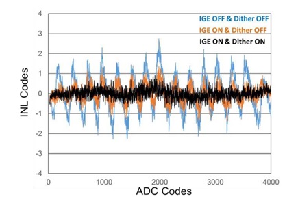 Measured Sub-ADC INL transfer functions